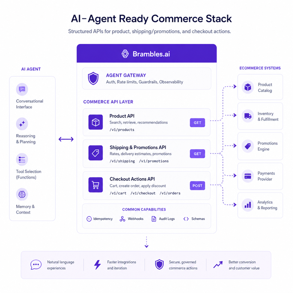 Architecture diagram of an AI-agent-ready ecommerce stack with structured APIs for product, shipping/promotions, and checkout actions.