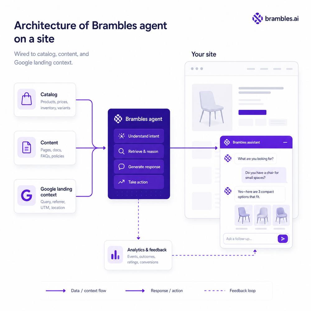 Architecture of Brambles agent on a site, wired to catalog, content, and Google landing context.