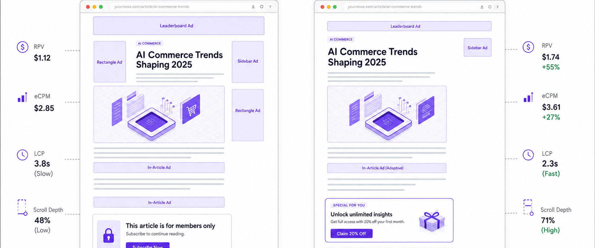 Annotated wireframe comparing static vs AI-adaptive page with metrics overlays.
