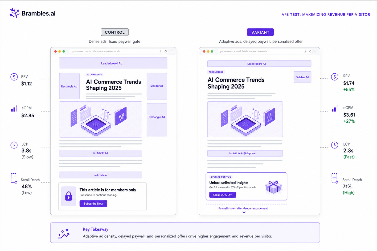 Annotated wireframe comparing static vs AI-adaptive page with metrics overlays.