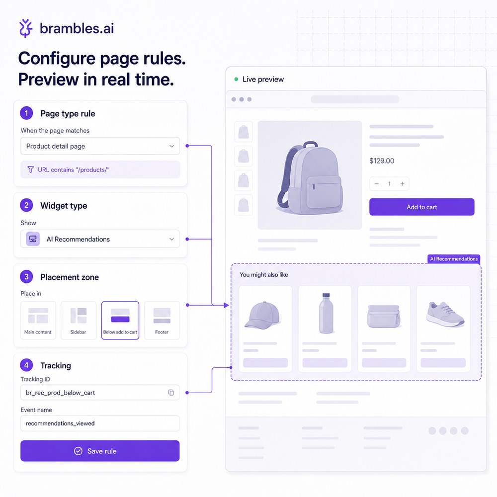 Configuration UI example for defining page-type rules, widget types, placement zones, and tracking IDs with a live preview.