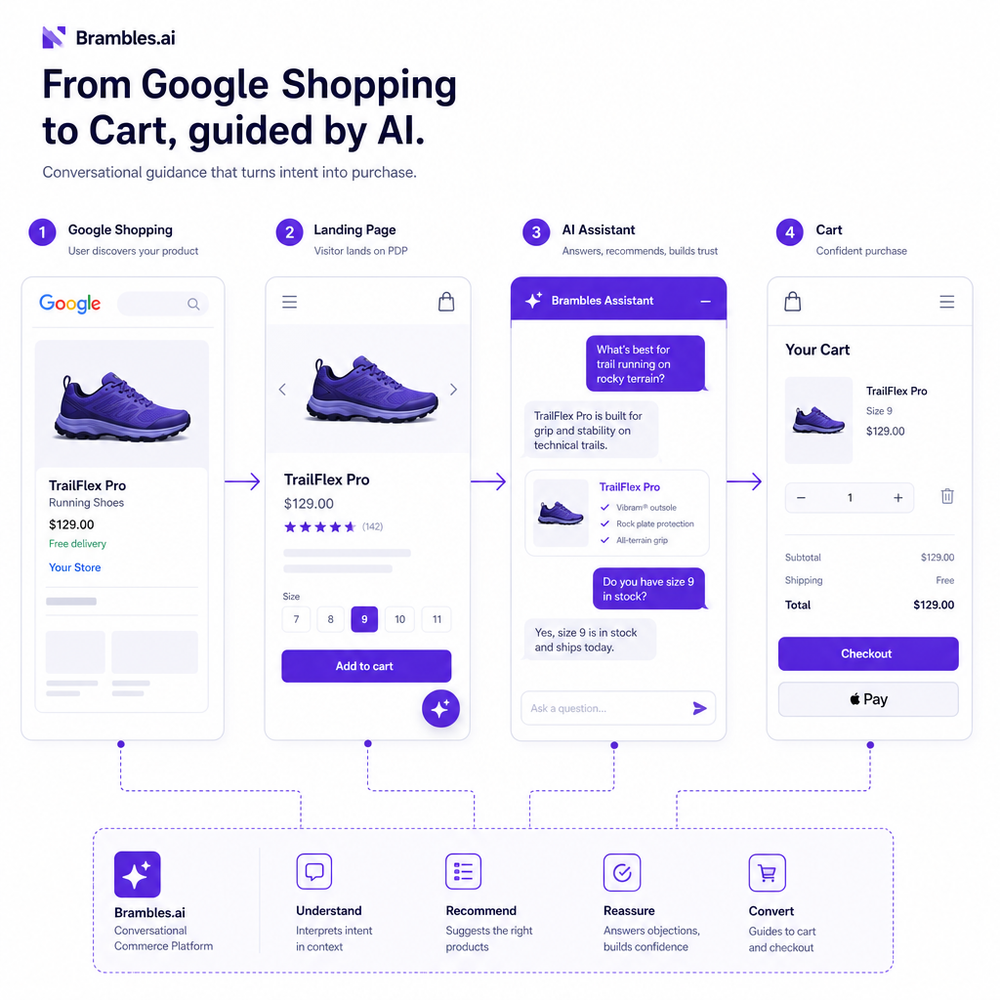 Storyboard showing conversational assistant guiding a Google Shopping visitor from landing to cart.