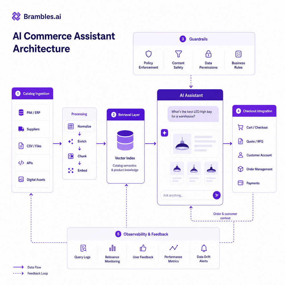 Architecture diagram showing catalog ingestion, retrieval, guardrails, and checkout integration for an AI assistant.
