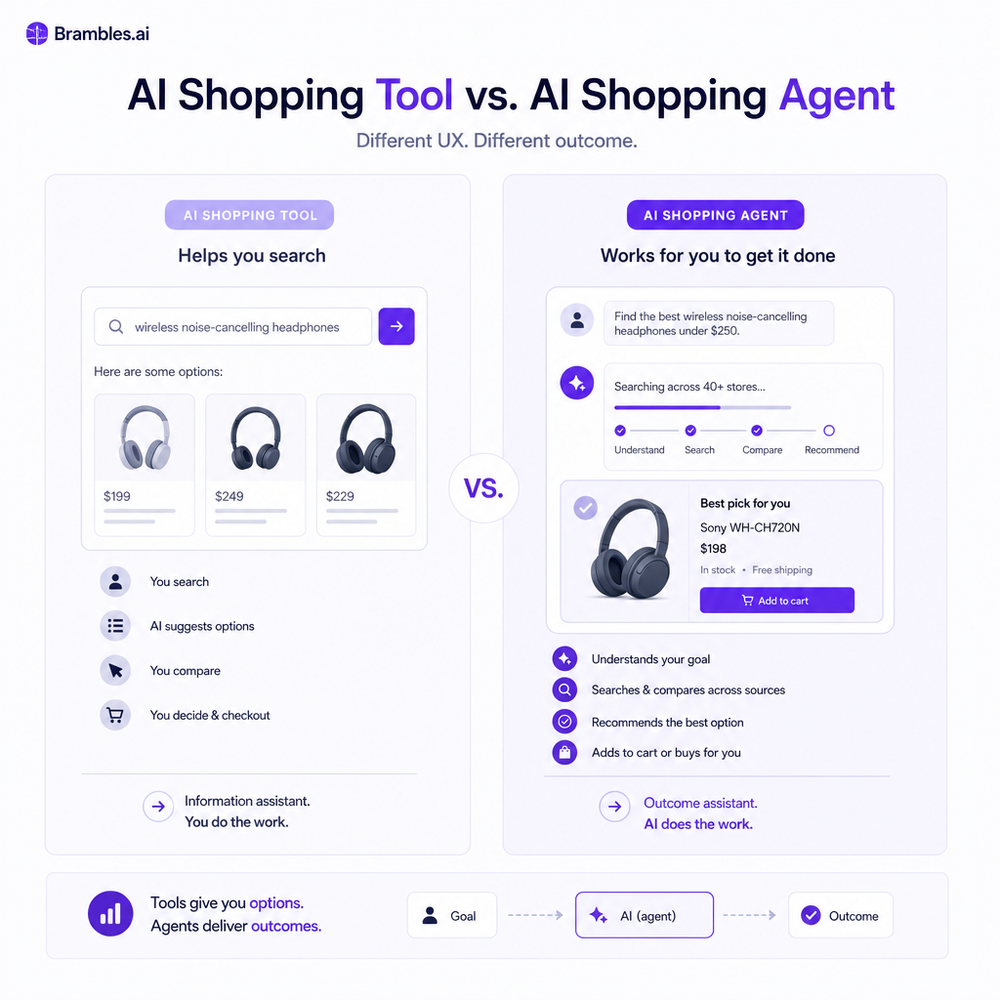 Diagram: AI shopping tool vs AI shopping agent UX comparison