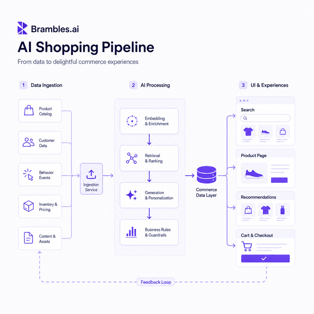 Architecture diagram of an AI shopping pipeline from data ingestion to UI