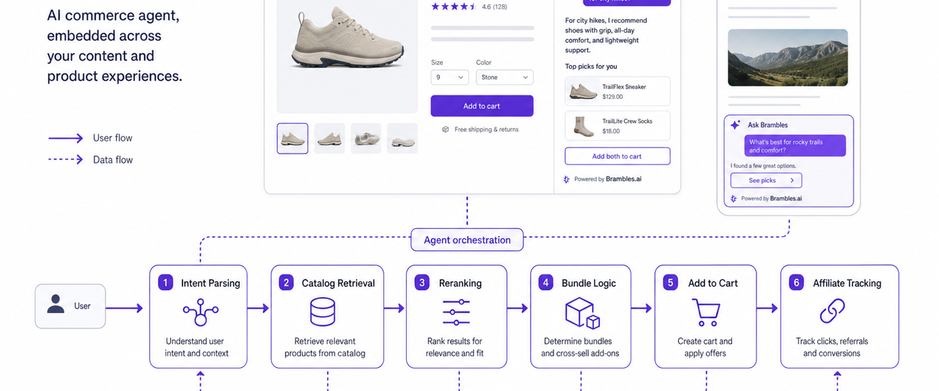 Diagram of an AI commerce agent flow from intent to add-to-cart and tracking.