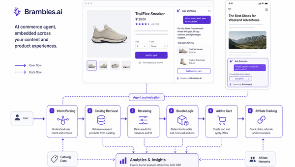 Diagram of an AI commerce agent flow from intent to add-to-cart and tracking.