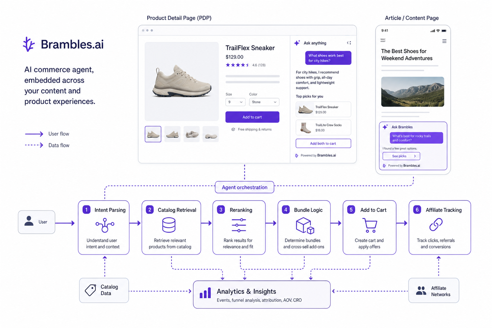 Diagram of an AI commerce agent flow from intent to add-to-cart and tracking.