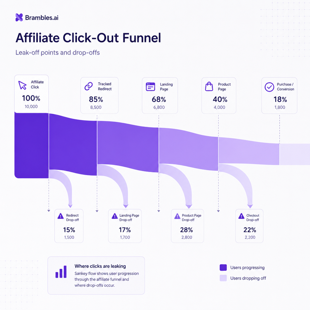 Sankey diagram of affiliate click-out funnel with leak-off points and drop-offs visualized.