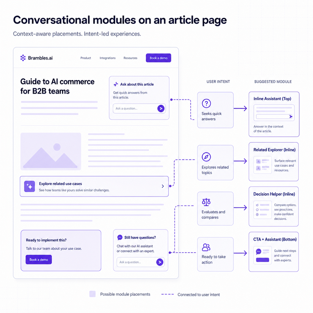Diagram showing conversational module placements and decision flows on an article page.