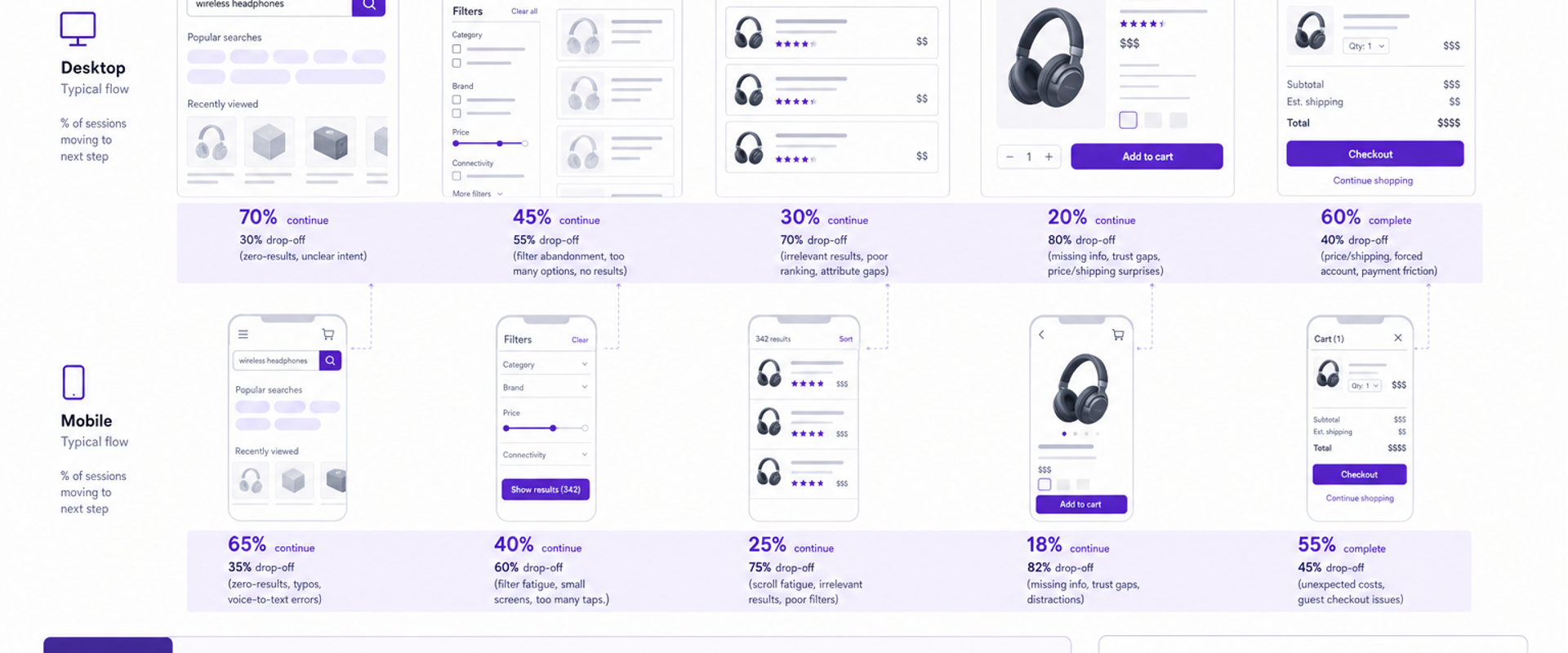 Infographic of current ecommerce discovery funnel highlighting filter overload and drop-offs