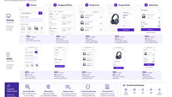 Infographic of current ecommerce discovery funnel highlighting filter overload and drop-offs