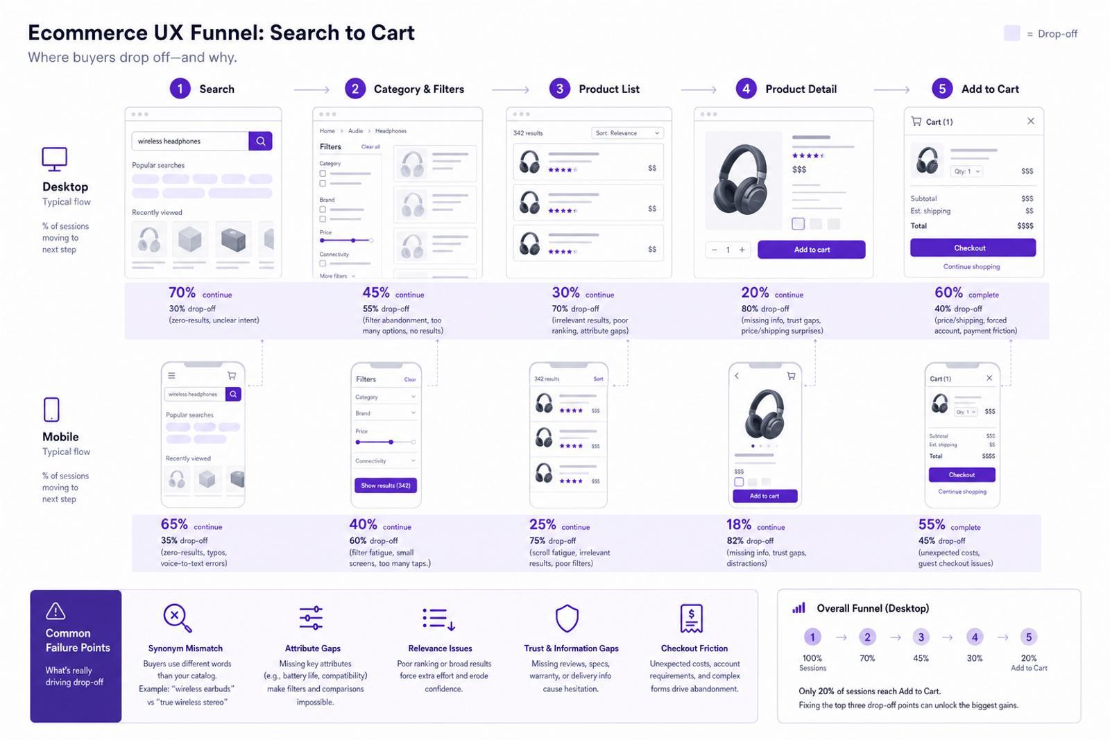 Infographic of current ecommerce discovery funnel highlighting filter overload and drop-offs