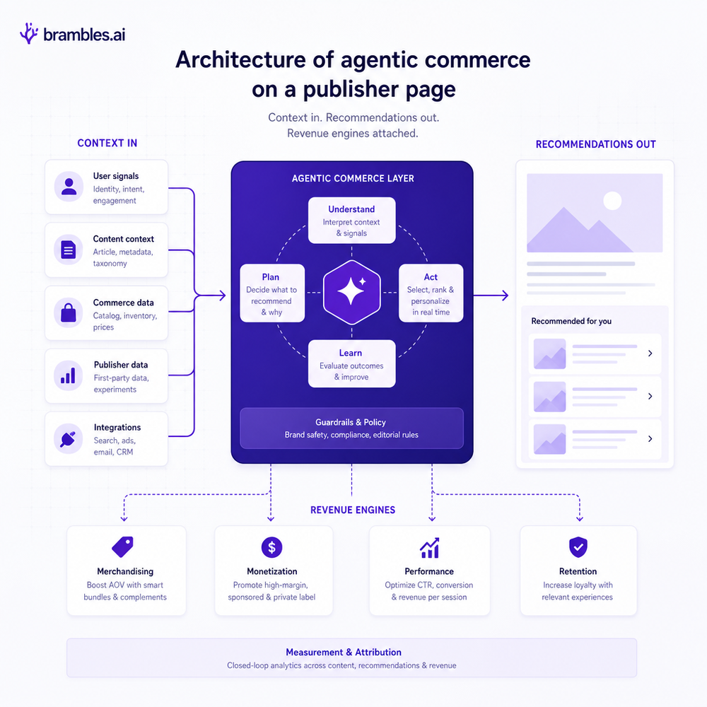Architecture of agentic commerce on a publisher page: context in, recommendations out, revenue engines attached.