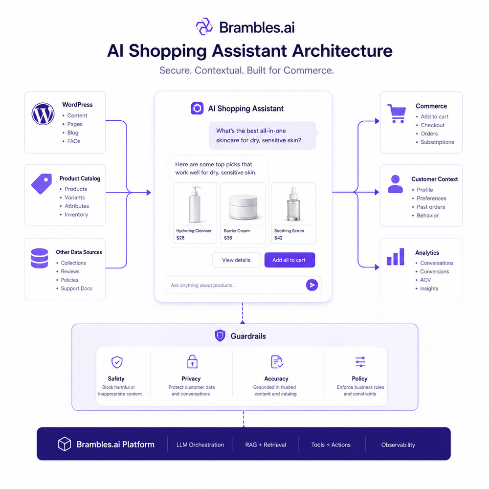 Architecture of an AI shopping assistant connected to WordPress, product catalog, guardrails, and commerce.