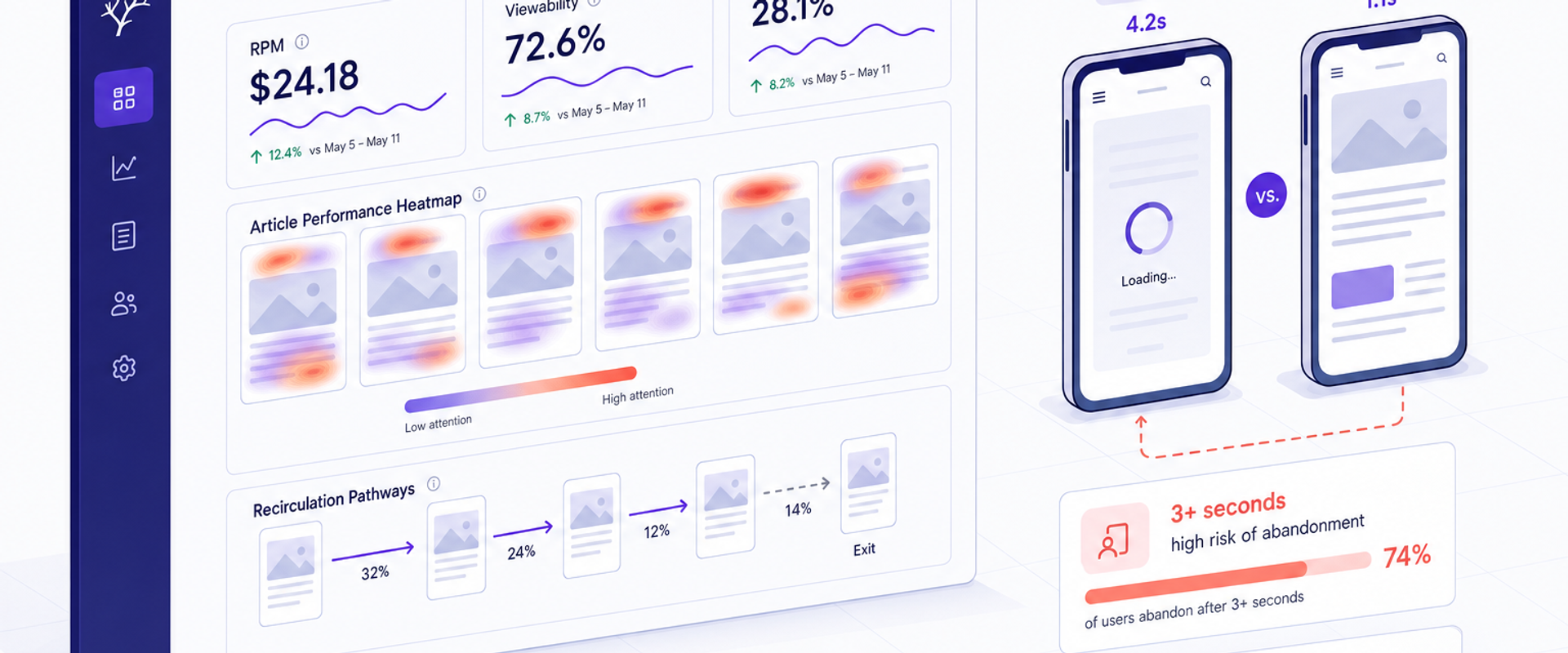 Isometric dashboard showing RPM, viewability, recirculation, and speed-related drop-offs.