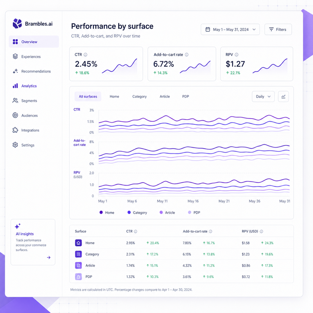 Dashboard view showing CTR, add-to-cart, and RPV segmented by Home, Category, Article, and PDP widgets over time.