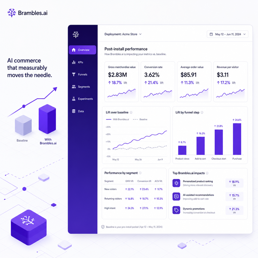 Analytics dashboard visualizing post‑install KPIs and lift versus baseline for a Brambles.ai deployment.