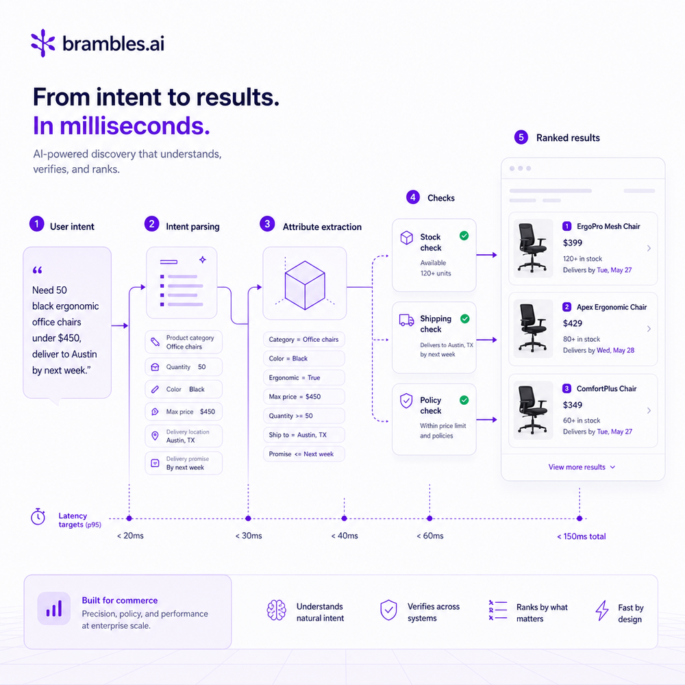 Product discovery flow showing intent parsing, attribute extraction, stock and shipping checks, and ranked results with latency targets.