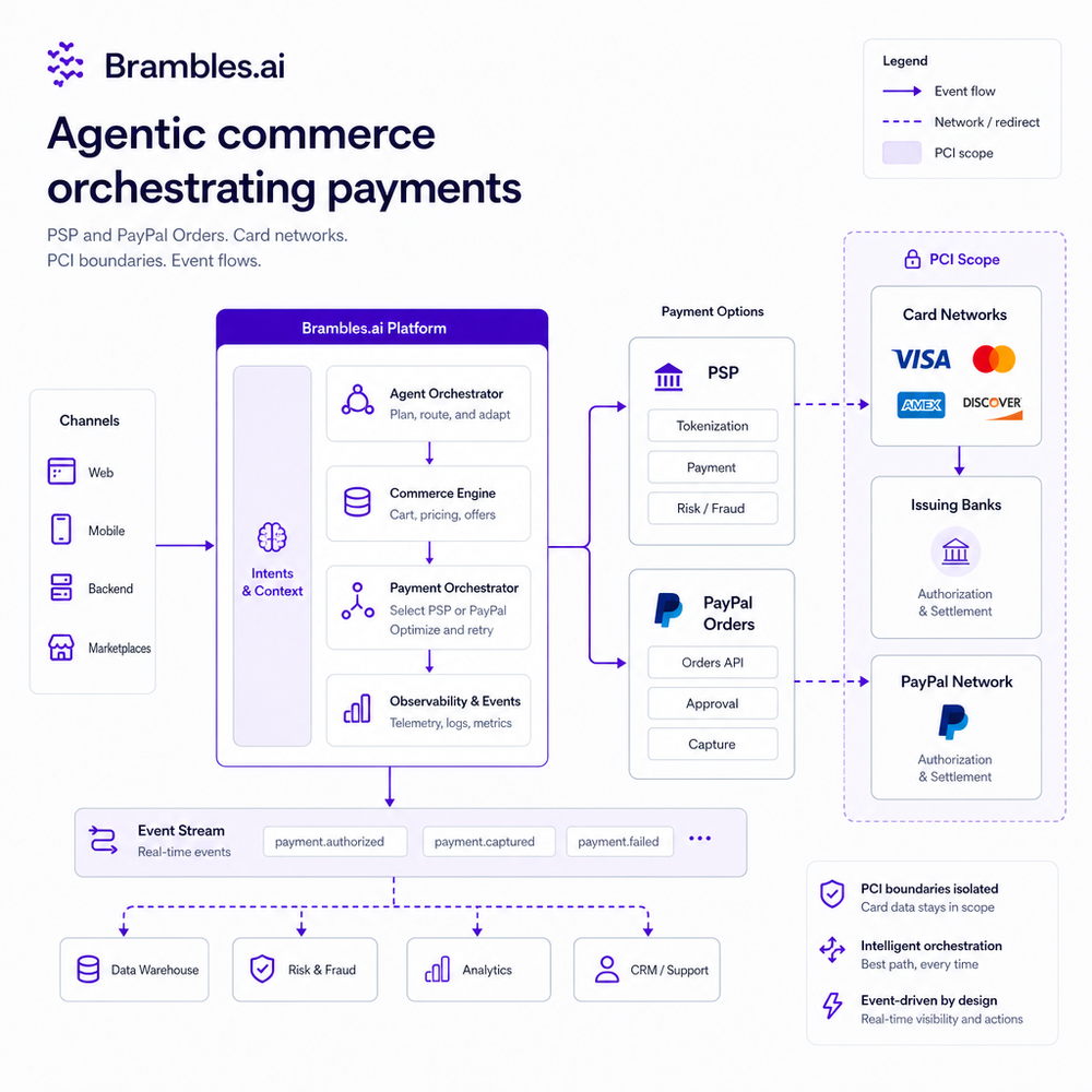 Architecture of agentic commerce orchestrating card networks via PSP and PayPal Orders with PCI boundaries and event flows.
