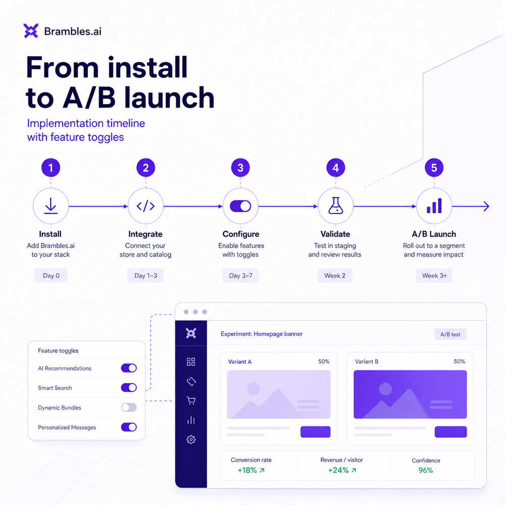 Implementation timeline from install to A/B launch with feature toggles.
