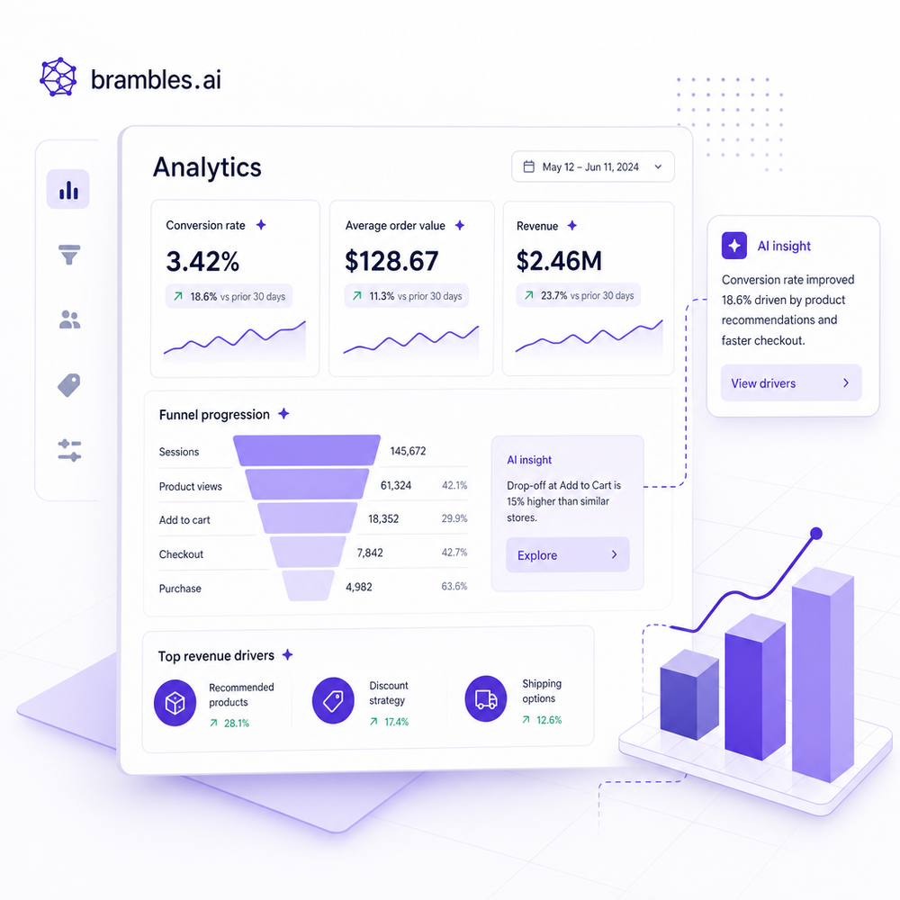 Analytics view highlighting AI-assisted KPIs like conversion, AOV, and funnel progression.