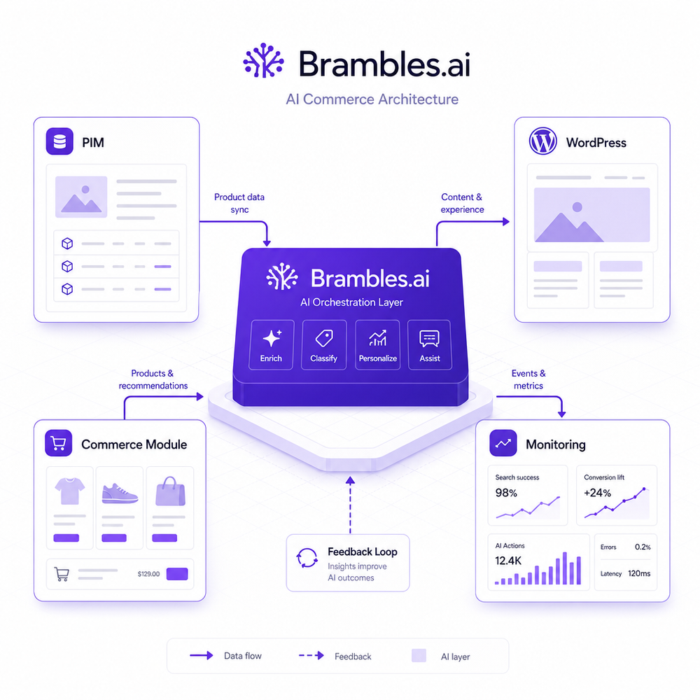 Architecture: Brambles.ai with PIM, WordPress, Commerce Module, and monitoring.