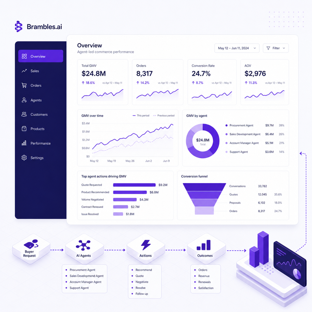 KPI dashboard for agent-led commerce performance.