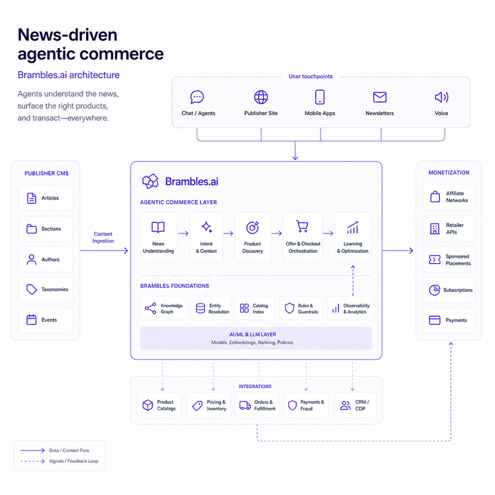 Architecture diagram of news-driven agentic commerce with Brambles.ai components wired to a publisher CMS and monetization nodes.