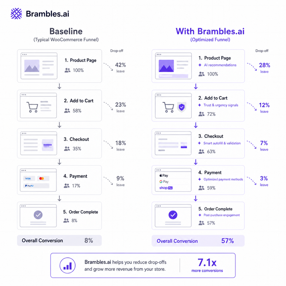 Side-by-side WordPress ecommerce funnel diagram showing baseline vs Brambles.ai-optimized path with reduced drop-offs.