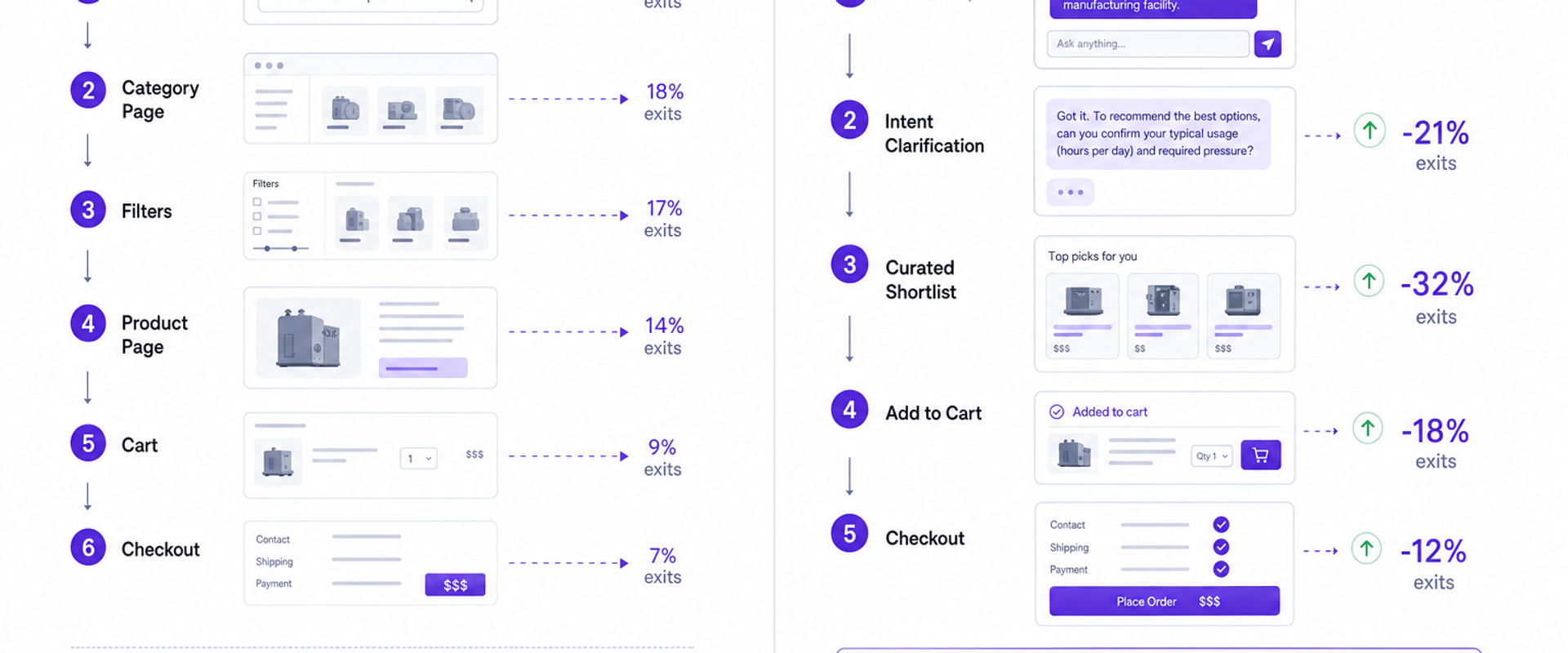 Diagram contrasting a long traditional ecommerce funnel versus a short agentic commerce flow with conversion gains highlighted.
