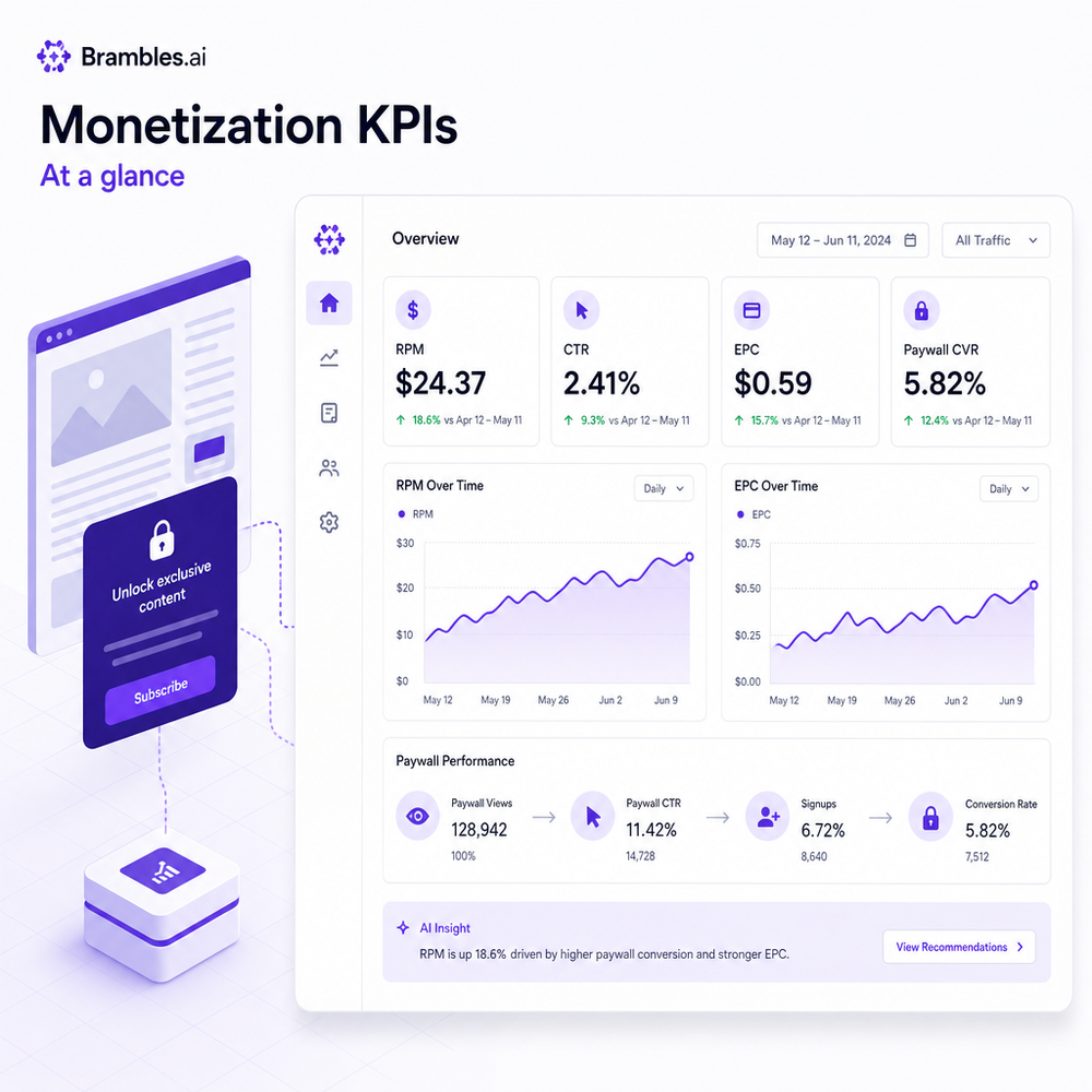 Monetization KPI dashboard highlighting RPM, CTR, EPC, and paywall performance for a content site.