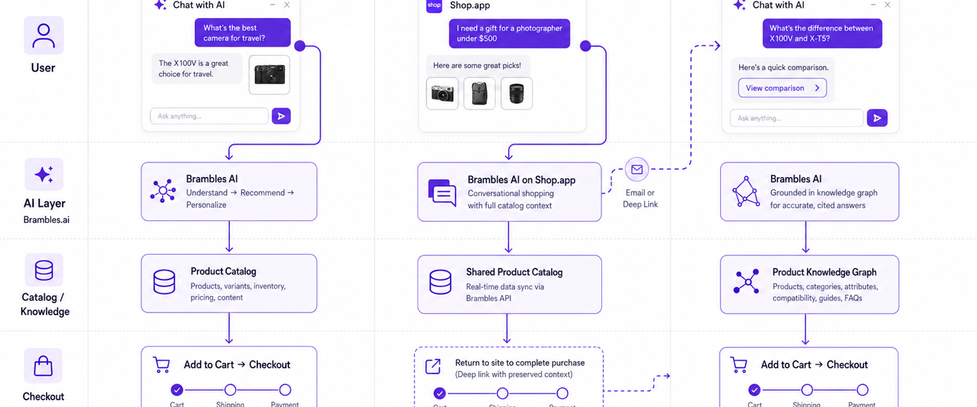 Diagram comparing onsite AI chat, offsite Shop.app flow, and a knowledge-graph-powered onsite path to checkout.