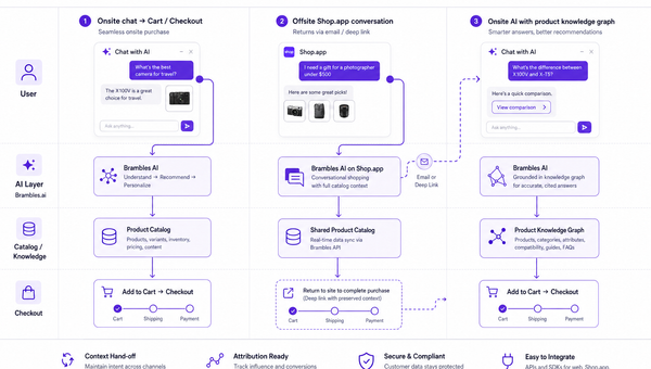 Diagram comparing onsite AI chat, offsite Shop.app flow, and a knowledge-graph-powered onsite path to checkout.