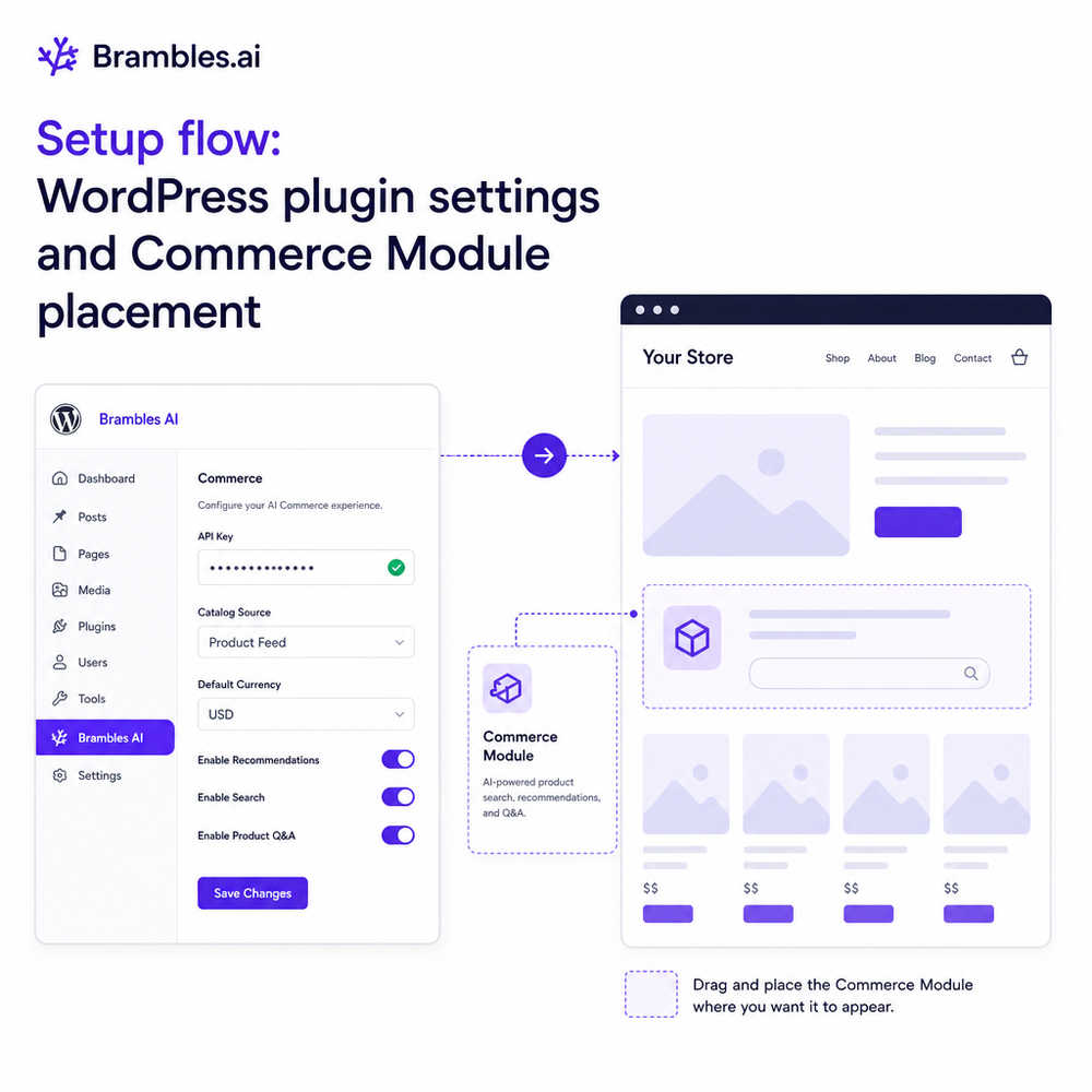 Setup flow: WordPress plugin settings and Commerce Module placement