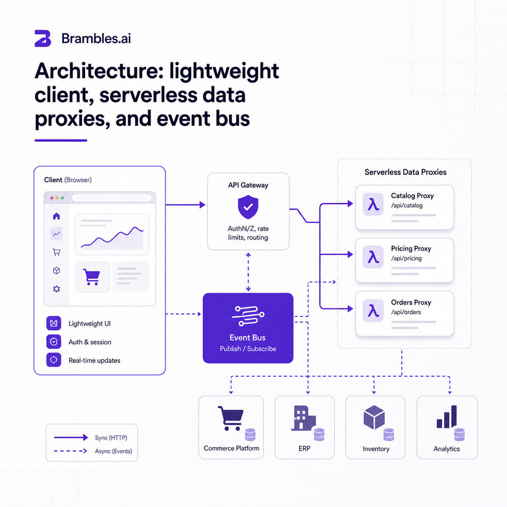 Architecture: lightweight client, serverless data proxies, and event bus