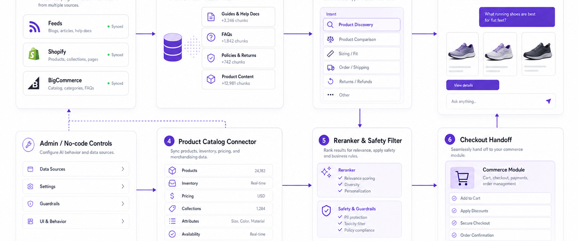 Diagram of the no-code AI shopping architecture integrating catalog, content, intent, retrieval, and checkout handoff.