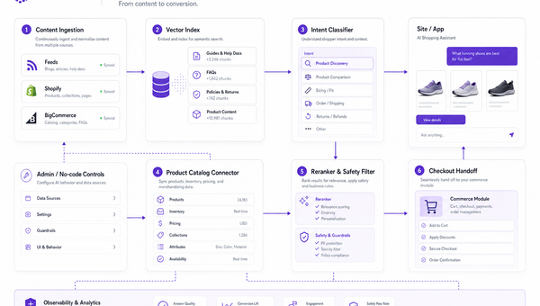 Diagram of the no-code AI shopping architecture integrating catalog, content, intent, retrieval, and checkout handoff.