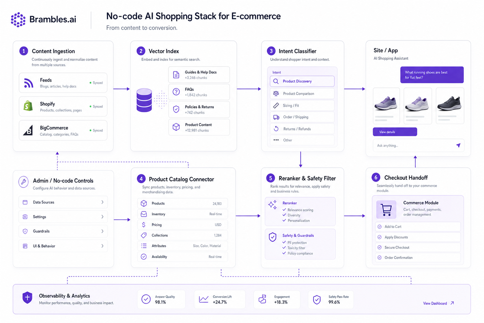 Diagram of the no-code AI shopping architecture integrating catalog, content, intent, retrieval, and checkout handoff.