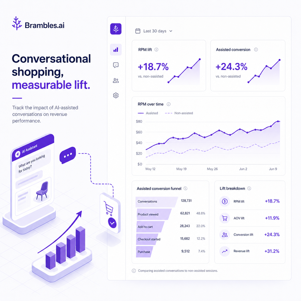 Analytics dashboard visualizing RPM lift and assisted conversion from conversational shopping.