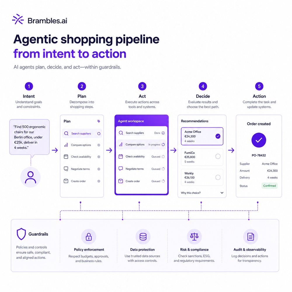 Diagram of an agentic shopping pipeline from intent to action with guardrails.