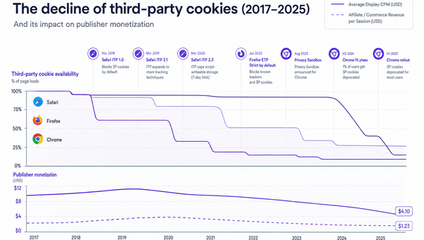 Infographic showing third‑party cookie deprecation timeline versus publisher CPMs and on‑site commerce RPS.