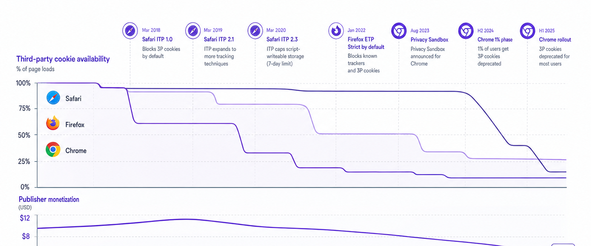 Infographic showing third‑party cookie deprecation timeline versus publisher CPMs and on‑site commerce RPS.