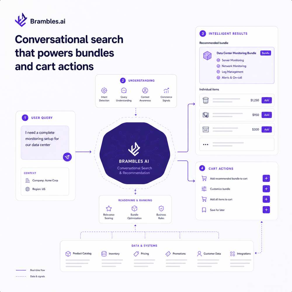 Systems diagram of Brambles-style conversational search powering bundles and cart actions.
