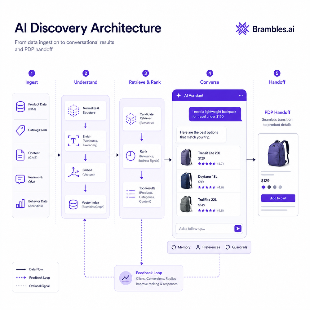 Annotated architecture of AI discovery from data ingestion to conversational results and PDP handoff.