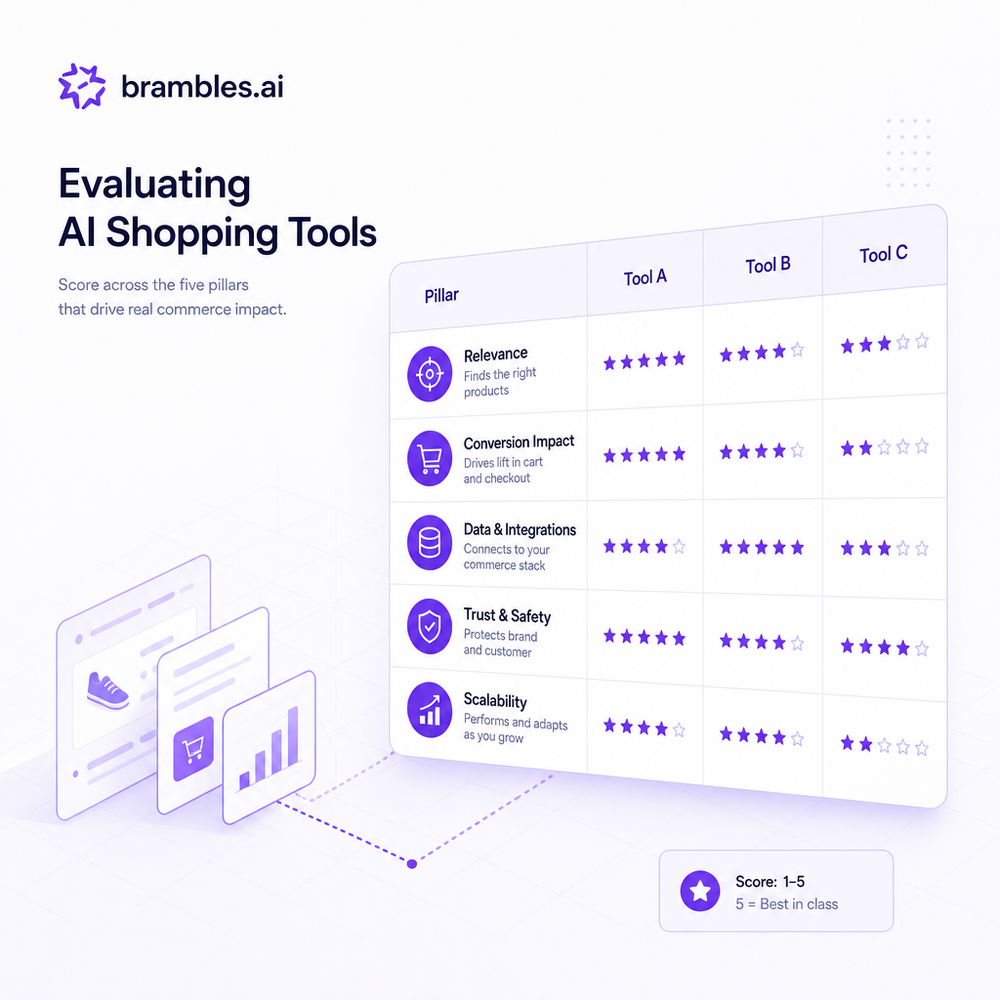 Evaluation matrix scoring five pillars for AI shopping tools.