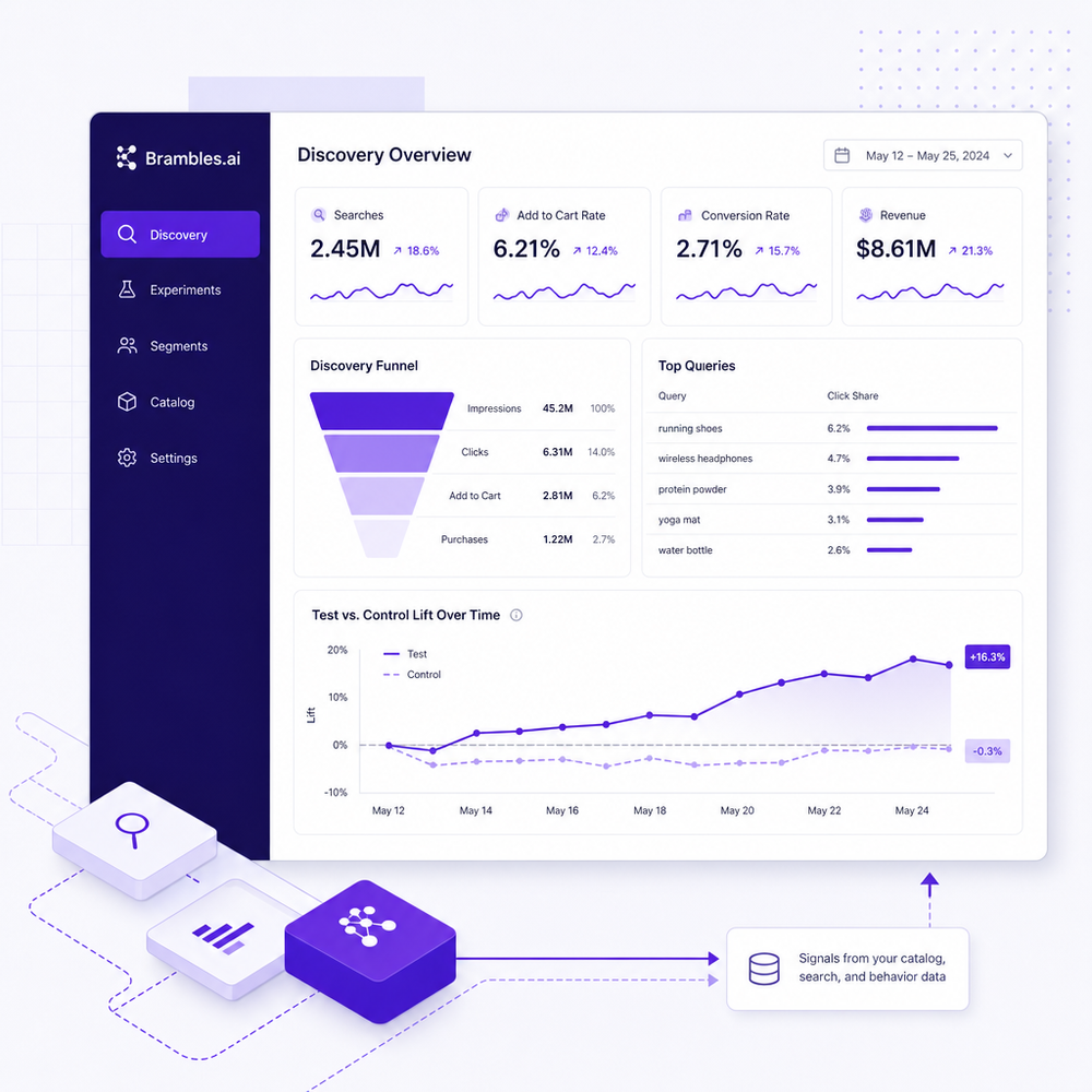 Analytics dashboard mock visualizing discovery KPIs and a test-control lift chart.