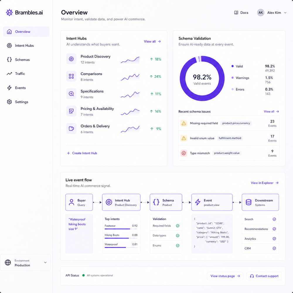 Screenshot-style Brambles.ai dashboard showing intent hubs and schema validation.