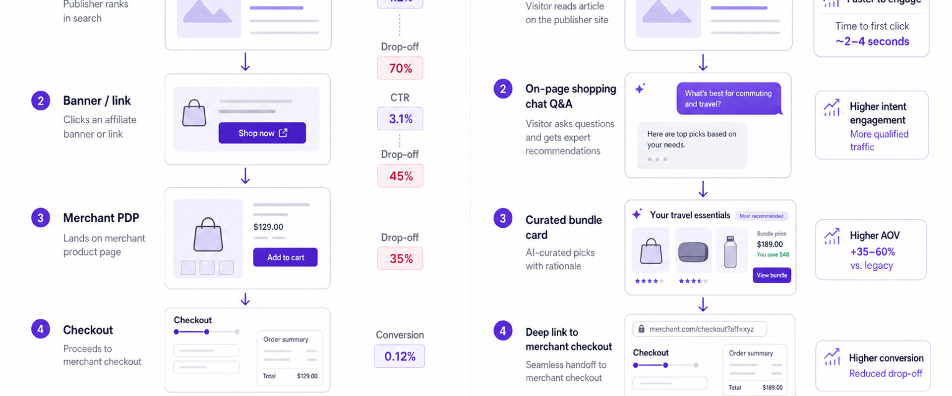 Diagram comparing legacy link-out affiliate flow versus on-page conversational commerce flow, with annotations for CTR, drop-off, and AOV.