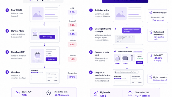 Diagram comparing legacy link-out affiliate flow versus on-page conversational commerce flow, with annotations for CTR, drop-off, and AOV.